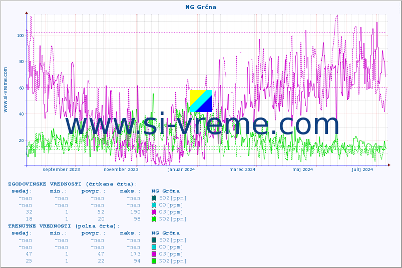 POVPREČJE :: NG Grčna :: SO2 | CO | O3 | NO2 :: zadnje leto / en dan.