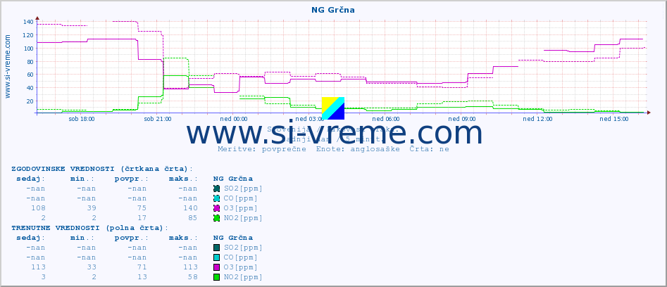 POVPREČJE :: NG Grčna :: SO2 | CO | O3 | NO2 :: zadnji dan / 5 minut.