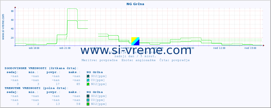 POVPREČJE :: NG Grčna :: SO2 | CO | O3 | NO2 :: zadnji dan / 5 minut.