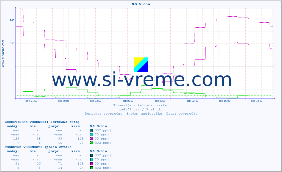 POVPREČJE :: NG Grčna :: SO2 | CO | O3 | NO2 :: zadnji dan / 5 minut.