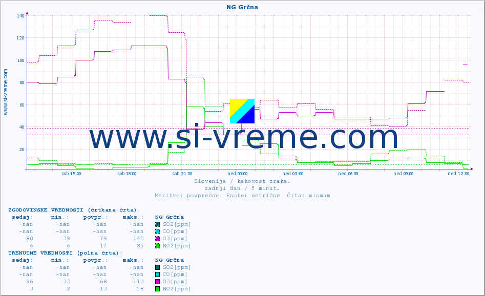 POVPREČJE :: NG Grčna :: SO2 | CO | O3 | NO2 :: zadnji dan / 5 minut.