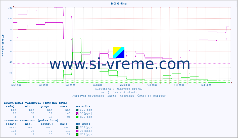 POVPREČJE :: NG Grčna :: SO2 | CO | O3 | NO2 :: zadnji dan / 5 minut.