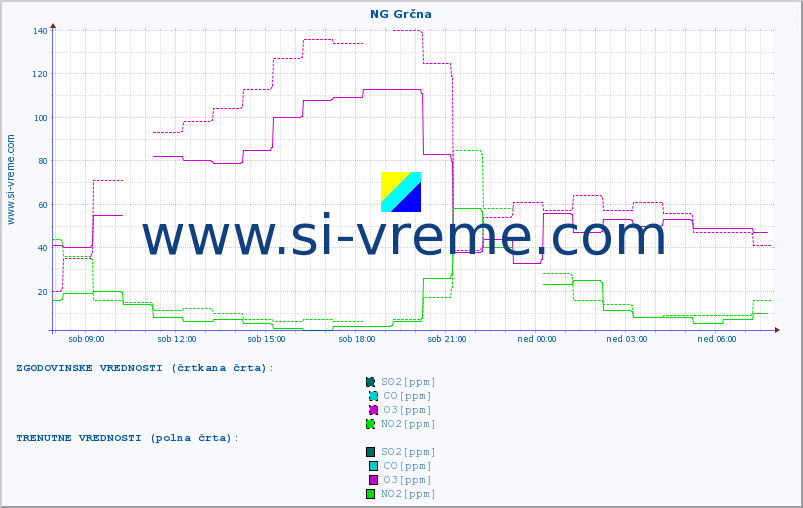 POVPREČJE :: NG Grčna :: SO2 | CO | O3 | NO2 :: zadnji dan / 5 minut.