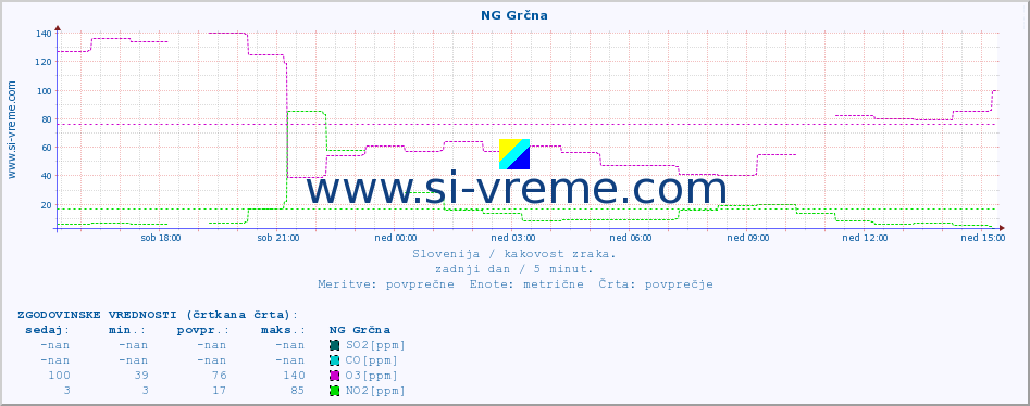 POVPREČJE :: NG Grčna :: SO2 | CO | O3 | NO2 :: zadnji dan / 5 minut.