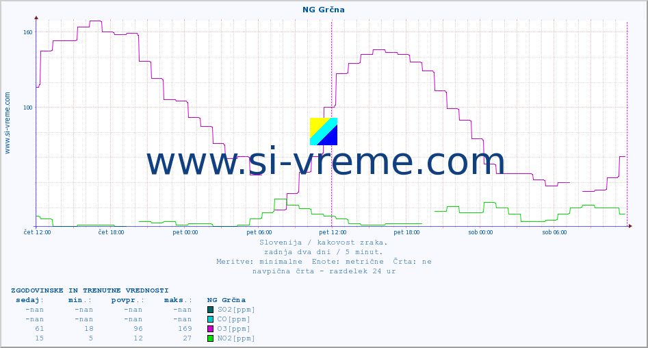 POVPREČJE :: NG Grčna :: SO2 | CO | O3 | NO2 :: zadnja dva dni / 5 minut.