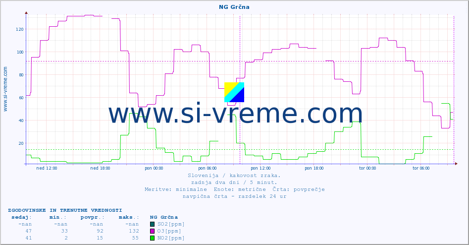 POVPREČJE :: NG Grčna :: SO2 | CO | O3 | NO2 :: zadnja dva dni / 5 minut.