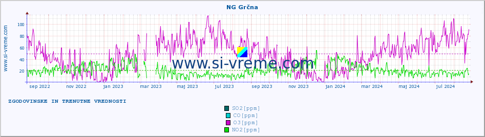 POVPREČJE :: NG Grčna :: SO2 | CO | O3 | NO2 :: zadnji dve leti / en dan.