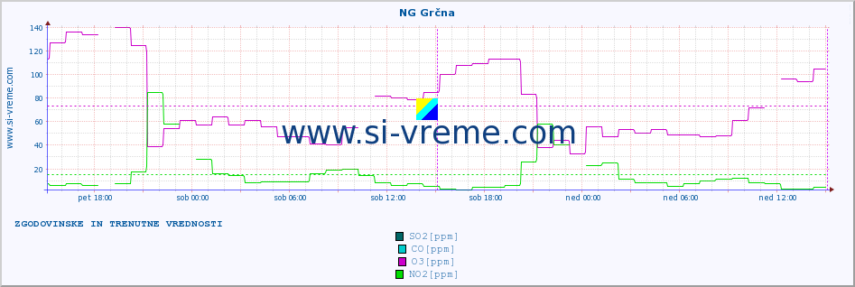 POVPREČJE :: NG Grčna :: SO2 | CO | O3 | NO2 :: zadnja dva dni / 5 minut.