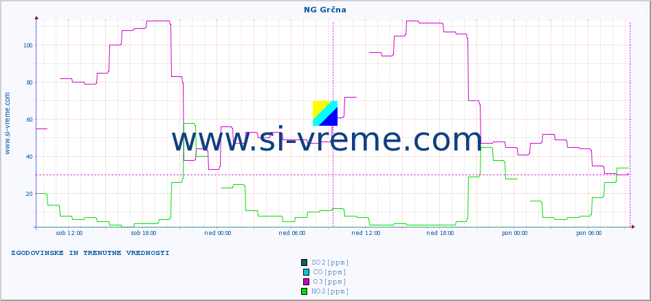 POVPREČJE :: NG Grčna :: SO2 | CO | O3 | NO2 :: zadnja dva dni / 5 minut.