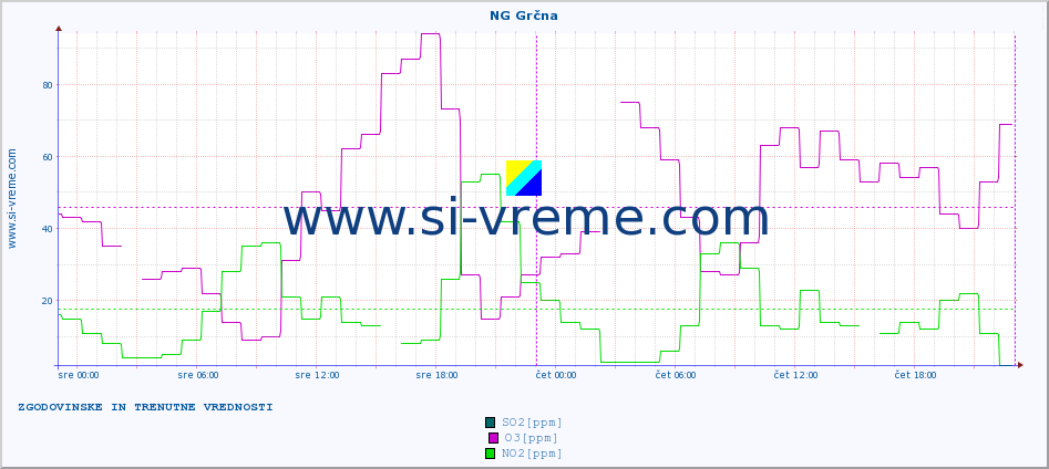 POVPREČJE :: NG Grčna :: SO2 | CO | O3 | NO2 :: zadnja dva dni / 5 minut.