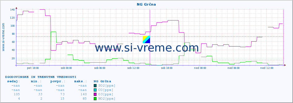 POVPREČJE :: NG Grčna :: SO2 | CO | O3 | NO2 :: zadnja dva dni / 5 minut.