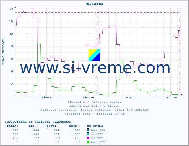 POVPREČJE :: NG Grčna :: SO2 | CO | O3 | NO2 :: zadnja dva dni / 5 minut.