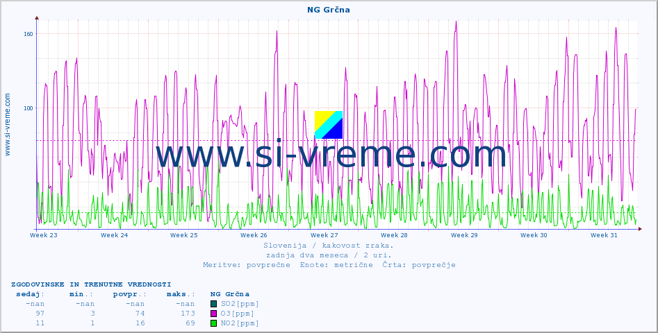 POVPREČJE :: NG Grčna :: SO2 | CO | O3 | NO2 :: zadnja dva meseca / 2 uri.