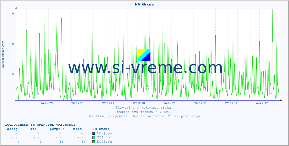 POVPREČJE :: NG Grčna :: SO2 | CO | O3 | NO2 :: zadnja dva meseca / 2 uri.
