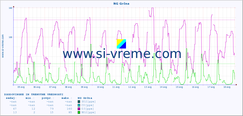 POVPREČJE :: NG Grčna :: SO2 | CO | O3 | NO2 :: zadnja dva tedna / 30 minut.