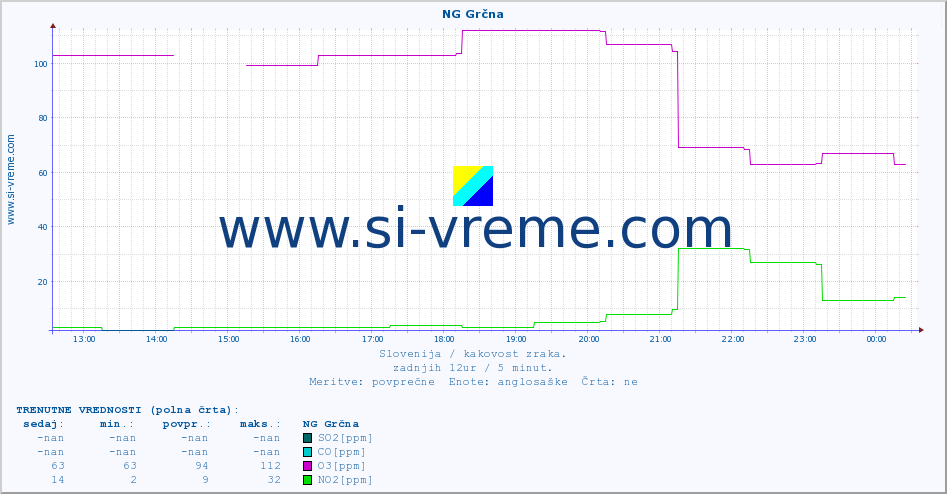 POVPREČJE :: NG Grčna :: SO2 | CO | O3 | NO2 :: zadnji dan / 5 minut.
