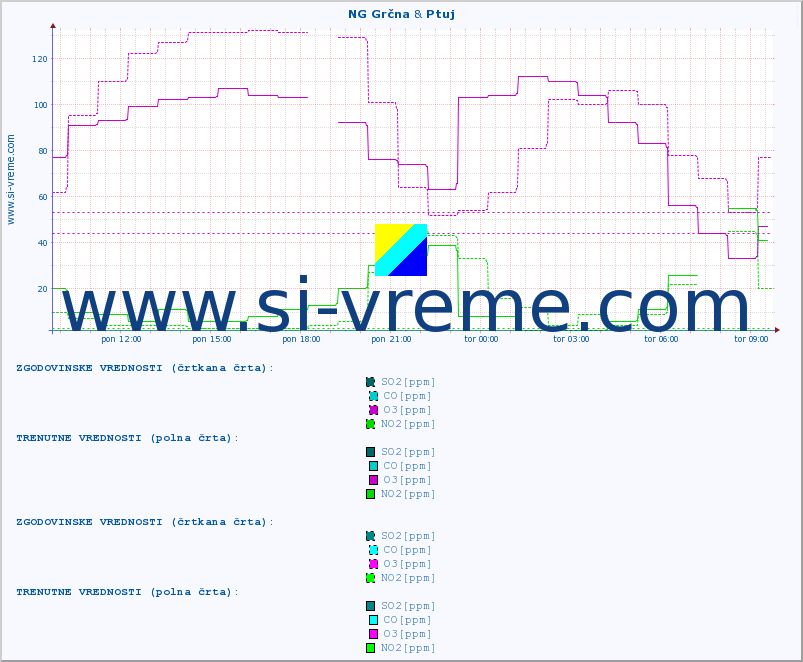 POVPREČJE :: NG Grčna & Ptuj :: SO2 | CO | O3 | NO2 :: zadnji dan / 5 minut.