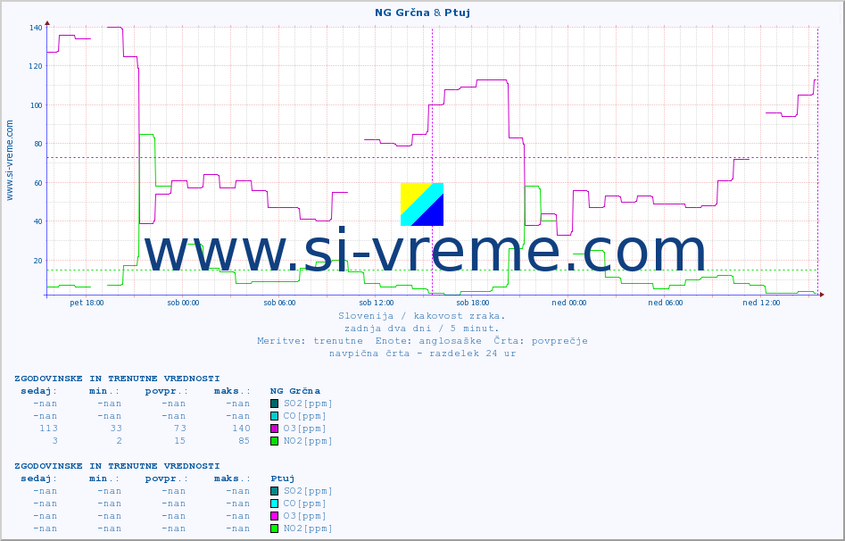 POVPREČJE :: NG Grčna & Ptuj :: SO2 | CO | O3 | NO2 :: zadnja dva dni / 5 minut.
