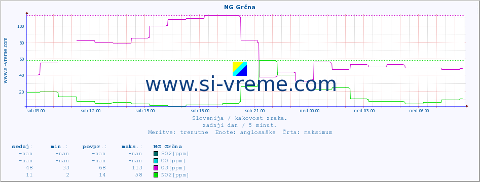 POVPREČJE :: NG Grčna :: SO2 | CO | O3 | NO2 :: zadnji dan / 5 minut.