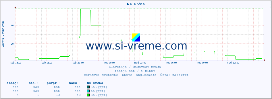 POVPREČJE :: NG Grčna :: SO2 | CO | O3 | NO2 :: zadnji dan / 5 minut.