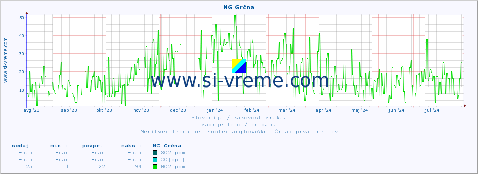 POVPREČJE :: NG Grčna :: SO2 | CO | O3 | NO2 :: zadnje leto / en dan.