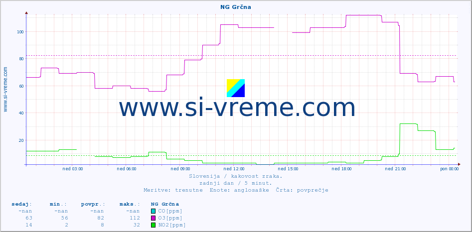 POVPREČJE :: NG Grčna :: SO2 | CO | O3 | NO2 :: zadnji dan / 5 minut.