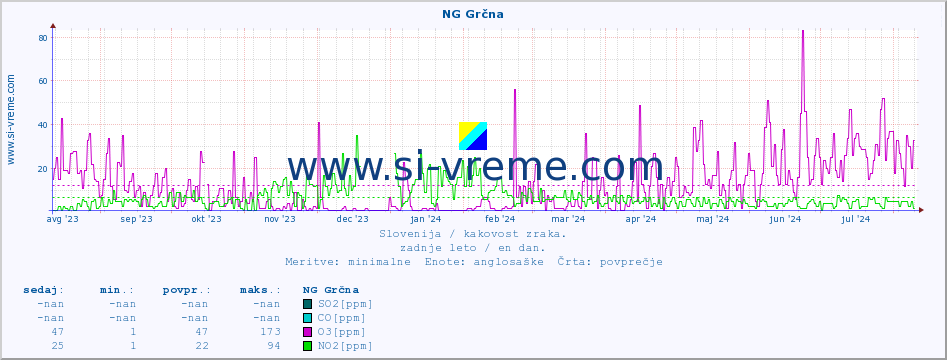 POVPREČJE :: NG Grčna :: SO2 | CO | O3 | NO2 :: zadnje leto / en dan.