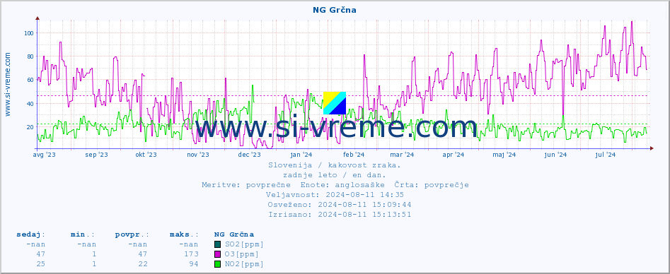 POVPREČJE :: NG Grčna :: SO2 | CO | O3 | NO2 :: zadnje leto / en dan.