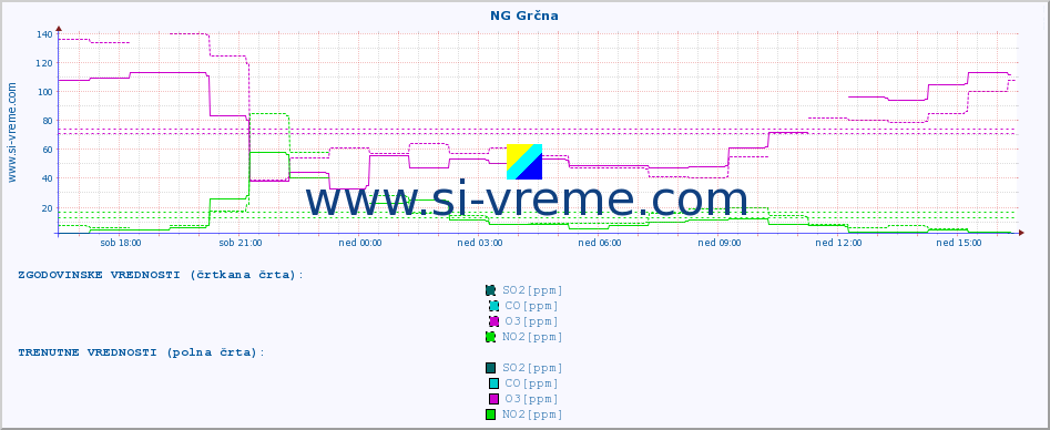 POVPREČJE :: NG Grčna :: SO2 | CO | O3 | NO2 :: zadnji dan / 5 minut.