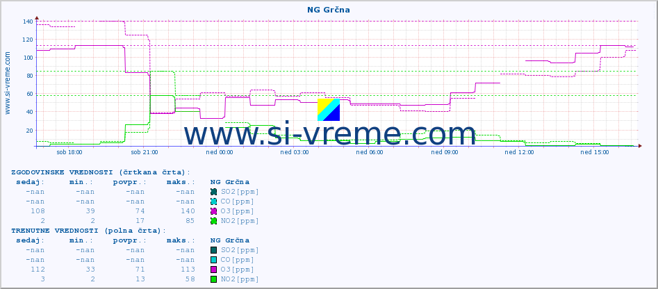 POVPREČJE :: NG Grčna :: SO2 | CO | O3 | NO2 :: zadnji dan / 5 minut.