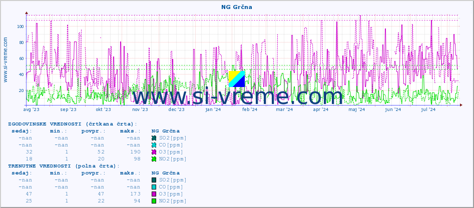 POVPREČJE :: NG Grčna :: SO2 | CO | O3 | NO2 :: zadnje leto / en dan.