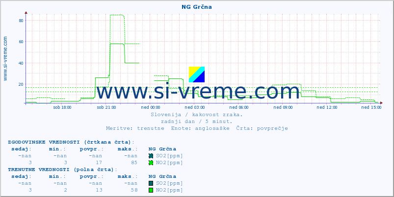 POVPREČJE :: NG Grčna :: SO2 | CO | O3 | NO2 :: zadnji dan / 5 minut.