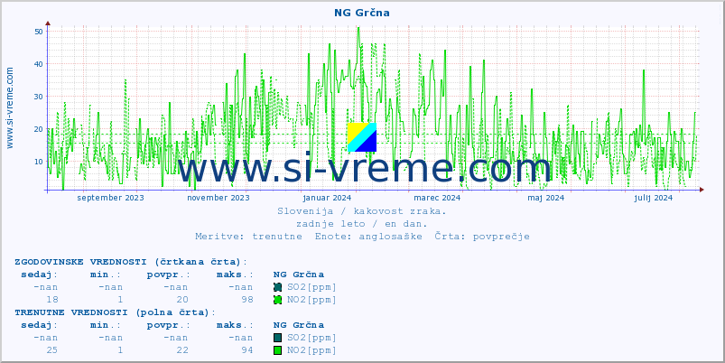POVPREČJE :: NG Grčna :: SO2 | CO | O3 | NO2 :: zadnje leto / en dan.