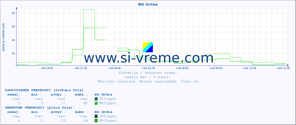 POVPREČJE :: NG Grčna :: SO2 | CO | O3 | NO2 :: zadnji dan / 5 minut.