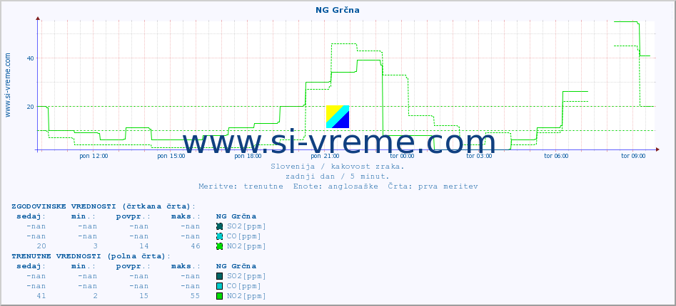 POVPREČJE :: NG Grčna :: SO2 | CO | O3 | NO2 :: zadnji dan / 5 minut.