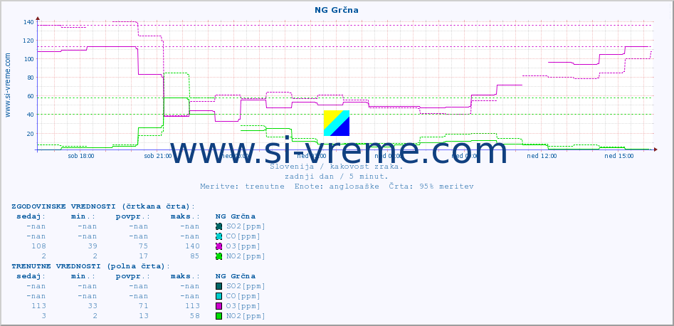 POVPREČJE :: NG Grčna :: SO2 | CO | O3 | NO2 :: zadnji dan / 5 minut.