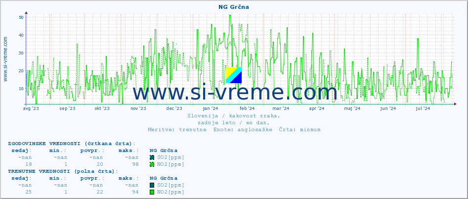 POVPREČJE :: NG Grčna :: SO2 | CO | O3 | NO2 :: zadnje leto / en dan.