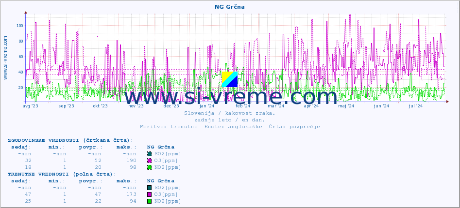 POVPREČJE :: NG Grčna :: SO2 | CO | O3 | NO2 :: zadnje leto / en dan.