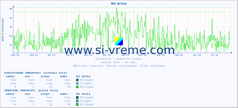 POVPREČJE :: NG Grčna :: SO2 | CO | O3 | NO2 :: zadnje leto / en dan.