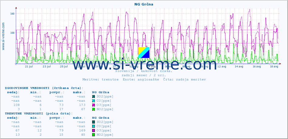 POVPREČJE :: NG Grčna :: SO2 | CO | O3 | NO2 :: zadnji mesec / 2 uri.