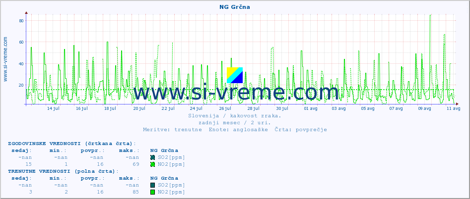 POVPREČJE :: NG Grčna :: SO2 | CO | O3 | NO2 :: zadnji mesec / 2 uri.