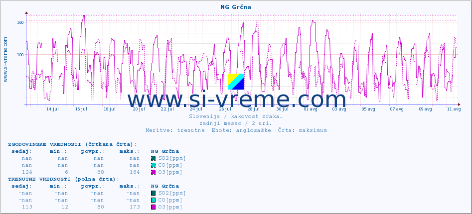 POVPREČJE :: NG Grčna :: SO2 | CO | O3 | NO2 :: zadnji mesec / 2 uri.