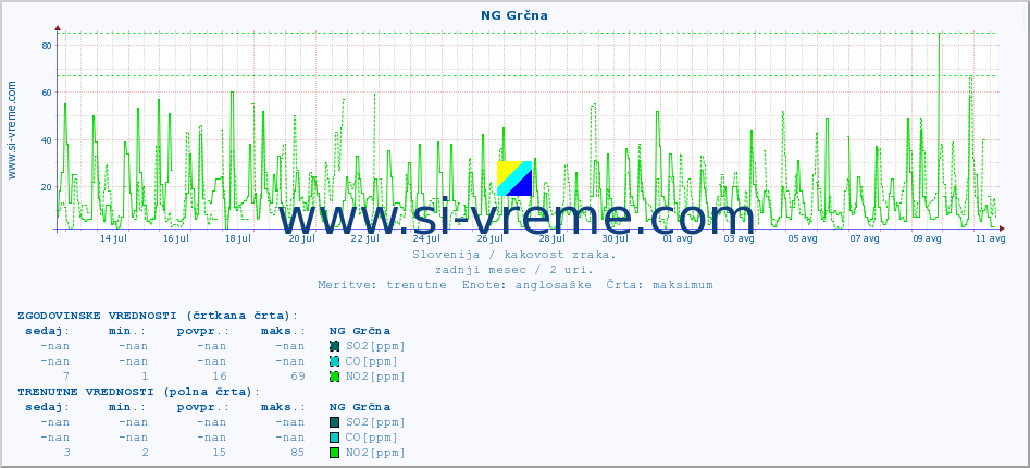 POVPREČJE :: NG Grčna :: SO2 | CO | O3 | NO2 :: zadnji mesec / 2 uri.