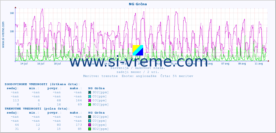 POVPREČJE :: NG Grčna :: SO2 | CO | O3 | NO2 :: zadnji mesec / 2 uri.