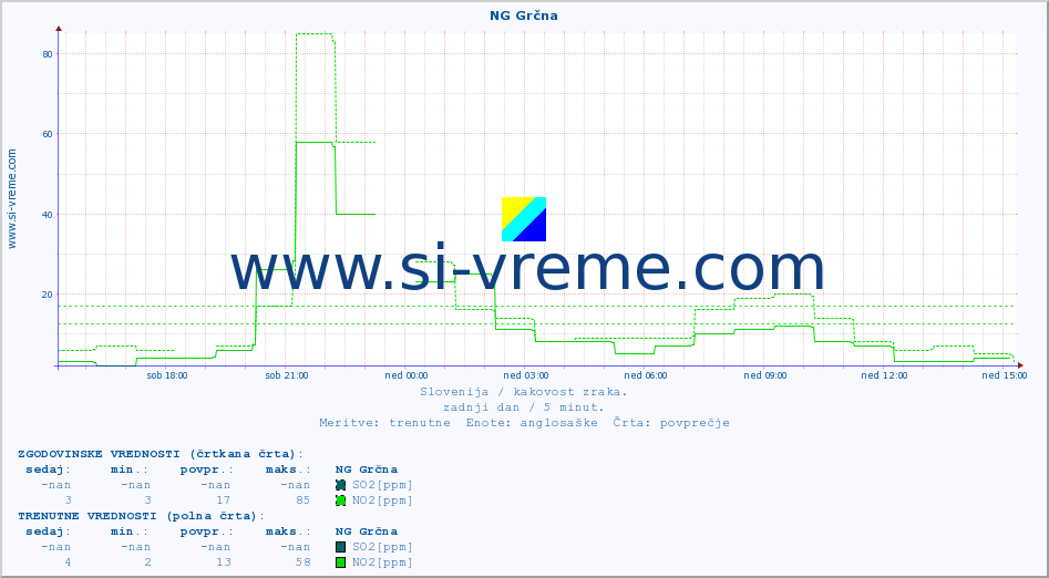POVPREČJE :: NG Grčna :: SO2 | CO | O3 | NO2 :: zadnji dan / 5 minut.