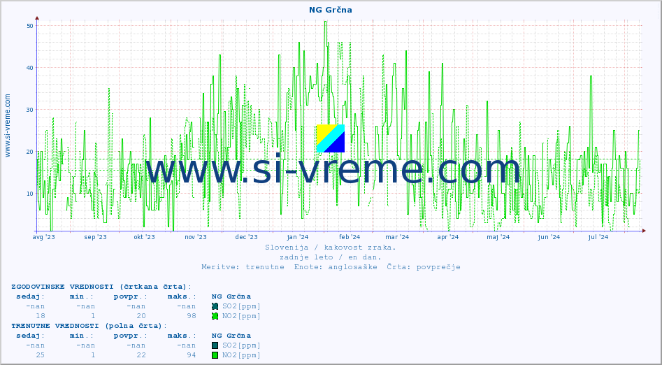 POVPREČJE :: NG Grčna :: SO2 | CO | O3 | NO2 :: zadnje leto / en dan.