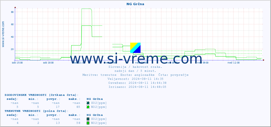POVPREČJE :: NG Grčna :: SO2 | CO | O3 | NO2 :: zadnji dan / 5 minut.