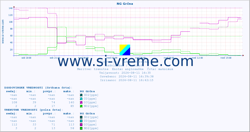 POVPREČJE :: NG Grčna :: SO2 | CO | O3 | NO2 :: zadnji dan / 5 minut.