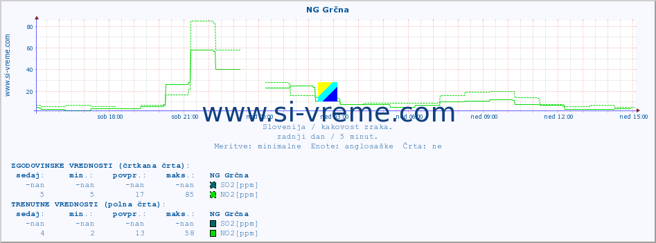 POVPREČJE :: NG Grčna :: SO2 | CO | O3 | NO2 :: zadnji dan / 5 minut.