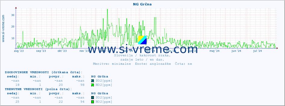 POVPREČJE :: NG Grčna :: SO2 | CO | O3 | NO2 :: zadnje leto / en dan.